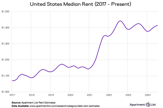 Rent prices continued up in July for the sixth month in a row, Apartment List says in its August report while vacancies climb