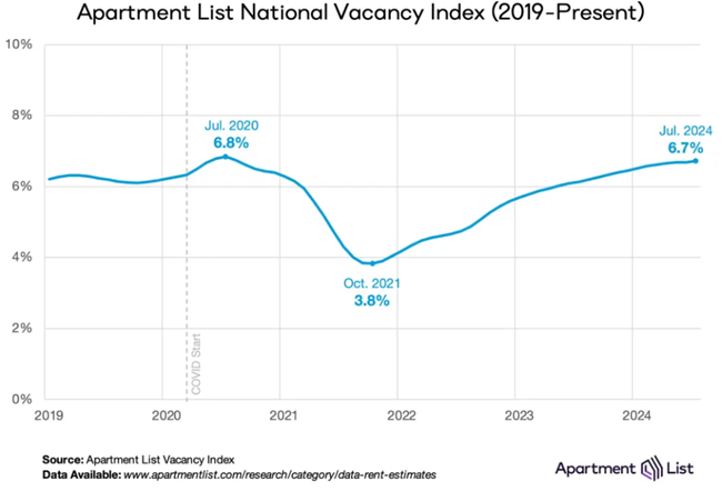 Rent prices continued up in July for the sixth month in a row, Apartment List says in its August report while vacancies climb