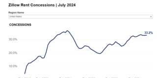More property managers offered rent concessions in July as rent growth has slowed in some parts of the country