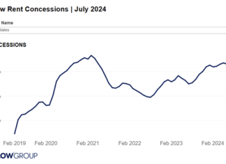 More property managers offered rent concessions in July as rent growth has slowed in some parts of the country