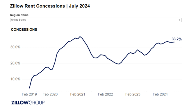 More property managers offered rent concessions in July as rent growth has slowed in some parts of the country
