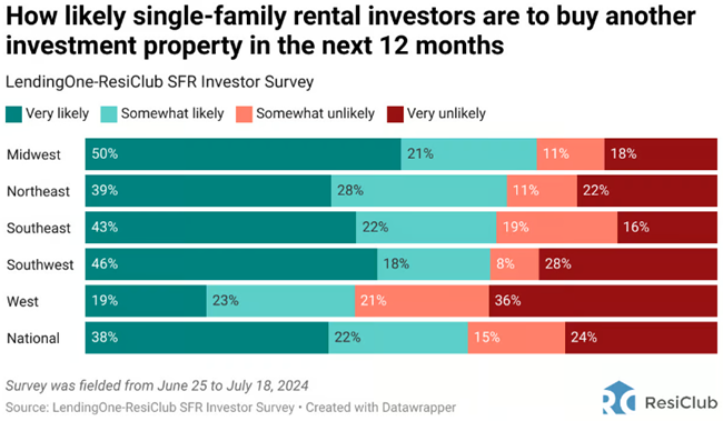 A new survey has found that most single-family rental landlords are cautious in 2024 – neither bullish or bearish