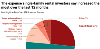 A new survey has found that most single-family rental landlords are cautious in 2024 – neither bullish or bearish