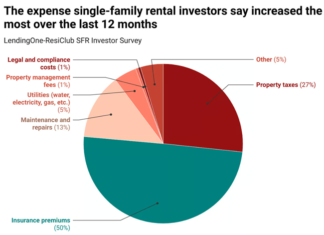 A new survey has found that most single-family rental landlords are cautious in 2024 – neither bullish or bearish