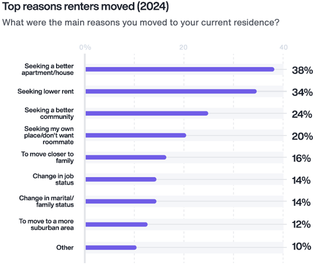 Technology has a huge impact on renter’s expectations and timely, clean communication is essential for good tenant experiences