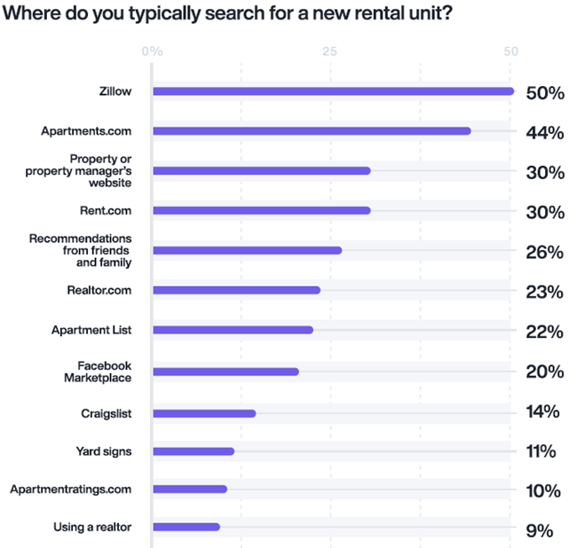 Technology has a huge impact on renter’s expectations and timely, clean communication is essential for good tenant experiences