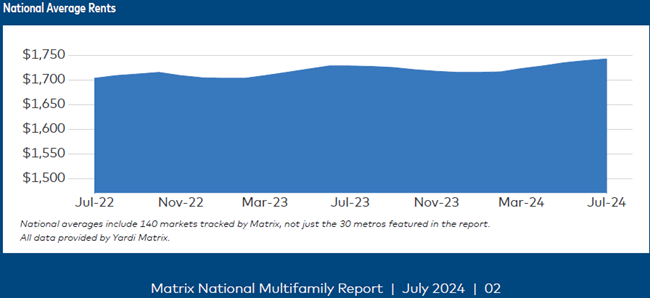 National multifamily advertised rents rose in July on the back of the strong economy, Yardi Matrix said in the July report.