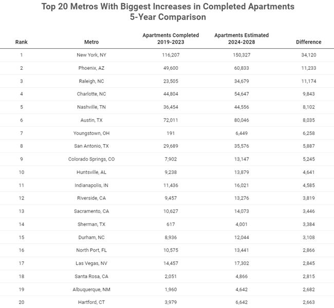 More than 500,000 rental units will be completed in 2024 as the U.S. sets a record in new apartment construction, RentCafe reports.