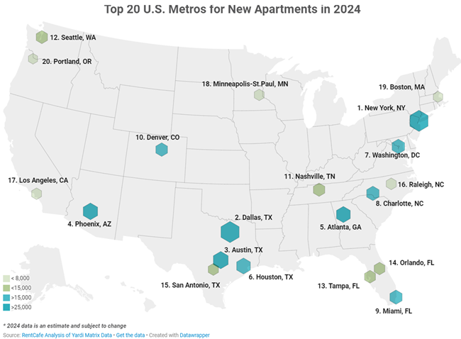 More than 500,000 rental units will be completed in 2024 as the U.S. sets a record in new apartment construction, RentCafe reports.