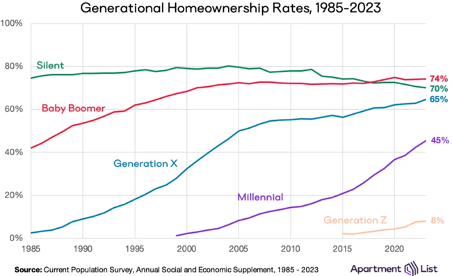 Millennials are the nation’s largest generation, and by sheer volume they are purchasing more homes than any other group