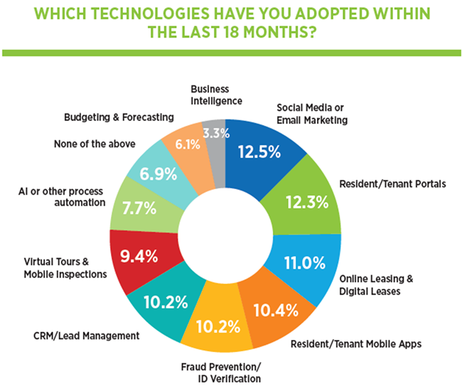 Dealing with aggressive or abusive tenants and residents is the single biggest challenge facing property managers in 2024 NAA study says