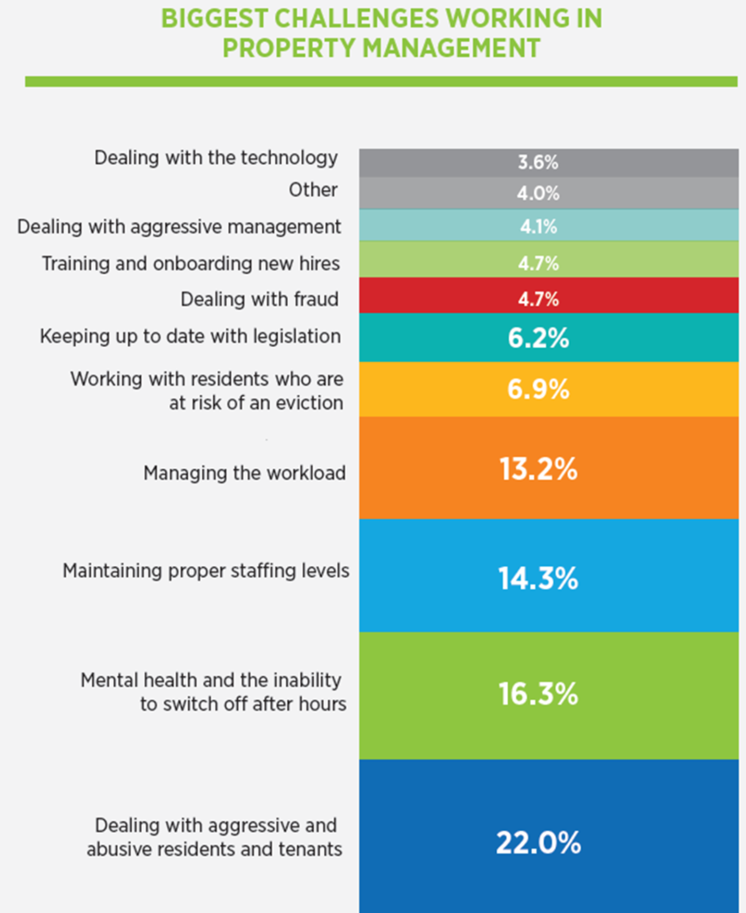 Dealing with aggressive or abusive tenants and residents is the single biggest challenge facing property managers in 2024 NAA study says