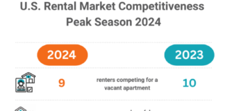 The rental market is tightening up even more as rising lease-renewal rates and 94% occupancy has made the rental market tighter than ever,