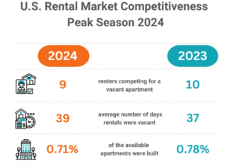 The rental market is tightening up even more as rising lease-renewal rates and 94% occupancy has made the rental market tighter than ever,