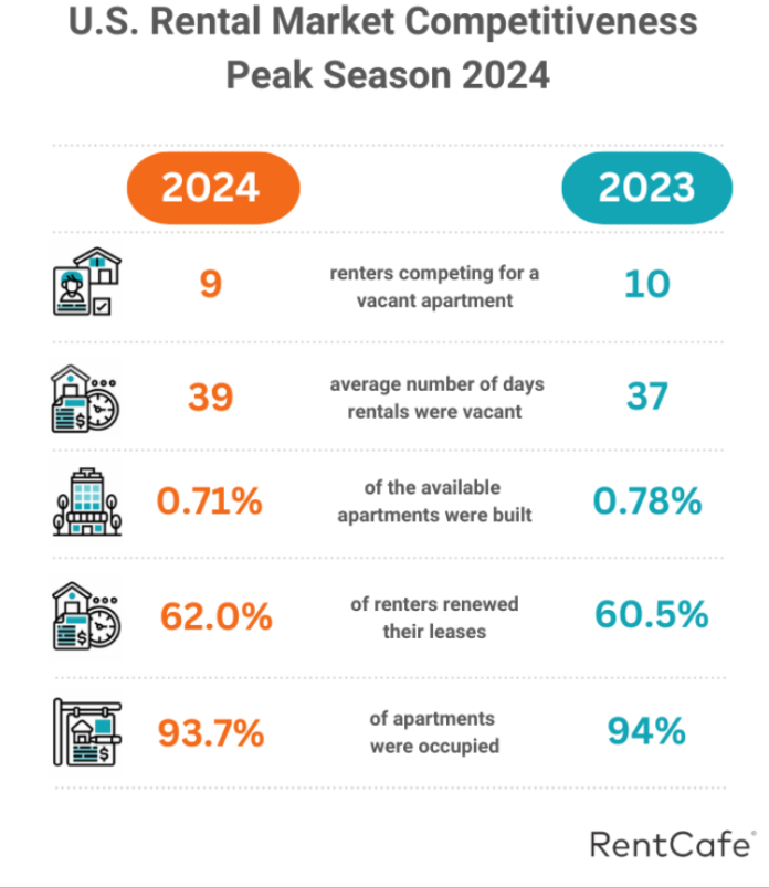 The rental market is tightening up even more as rising lease-renewal rates and 94% occupancy has made the rental market tighter than ever,