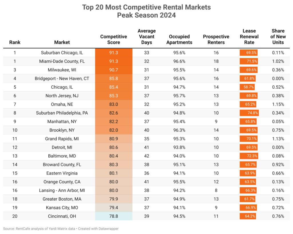 The rental market is tightening up even more as rising lease-renewal rates and 94% occupancy has made the rental market tighter than ever,