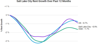 Salt Lake City rents fell by 0.4% over the course of August, and has now decreased by a total of 0.9% over the past 12 months