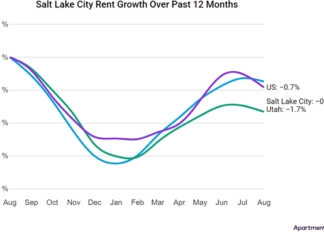 Salt Lake City rents fell by 0.4% over the course of August, and has now decreased by a total of 0.9% over the past 12 months