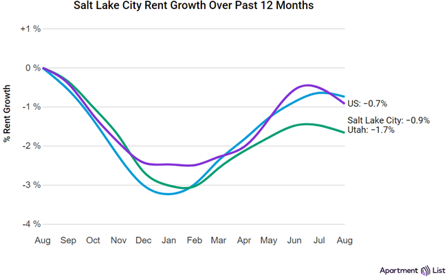 Salt Lake City rents fell by 0.4% over the course of August, and has now decreased by a total of 0.9% over the past 12 months
