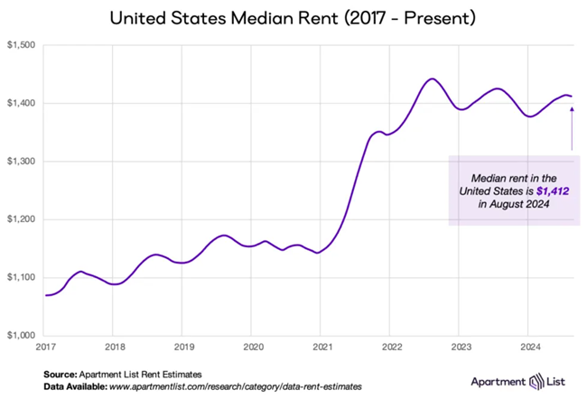 National rents fell 0.1% in August signaling the end of the rental market’s typical busy season with the decrease in rents