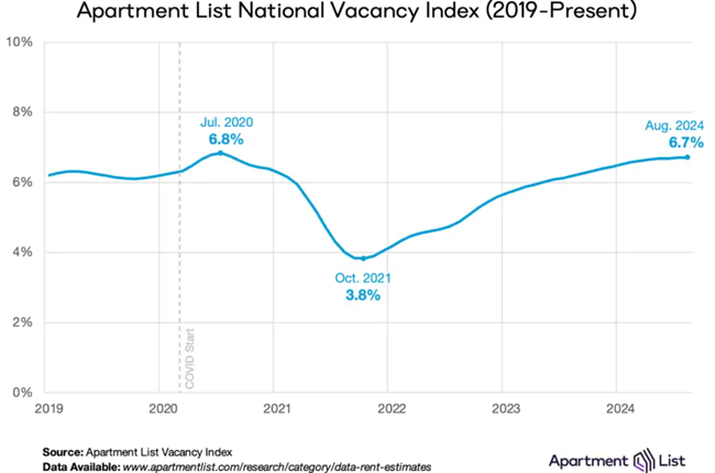 National rents fell 0.1% in August signaling the end of the rental market’s typical busy season with the decrease in rents
