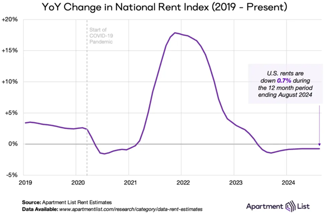 National rents fell 0.1% in August signaling the end of the rental market’s typical busy season with the decrease in rents