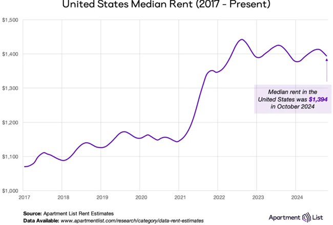 The national median rent dipped 0.7% in October as rental housing enters the slow season and the vacancy rate, according to the November report in Apartment List.