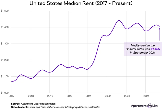 The national median rent dropped 0.5% in September, according to the October report from Apartment List as 80 of top 100 markets saw a drop