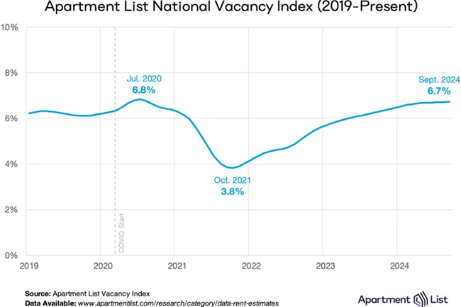 The national median rent dropped 0.5% in September, according to the October report from Apartment List as 80 of top 100 markets saw a drop