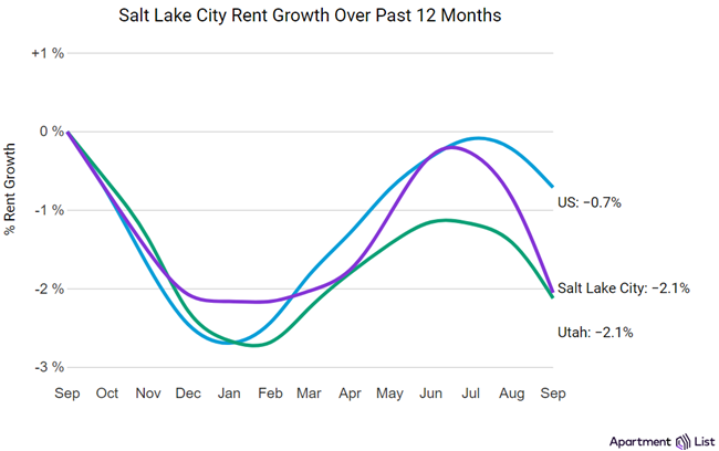 Salt Lake City rents dropped 1.2% in September, according to Apartment List so the overall median rent in the city stands at $1,312