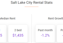 Salt Lake City rents dropped 1.2% in September, according to Apartment List so the overall median rent in the city stands at $1,312