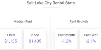 Salt Lake City rents dropped 1.2% in September, according to Apartment List so the overall median rent in the city stands at $1,312