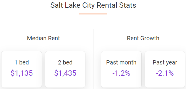 Salt Lake City rents dropped 1.2% in September, according to Apartment List so the overall median rent in the city stands at $1,312