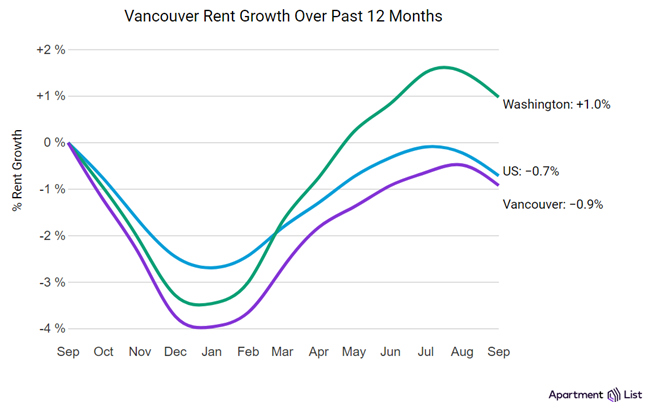 The median rent in Vancouver fell 0.4% in September and Vancouver rents have now decreased by a total of 0.9% over the past 12 months