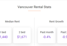 The median rent in Vancouver fell 0.4% in September and Vancouver rents have now decreased by a total of 0.9% over the past 12 months