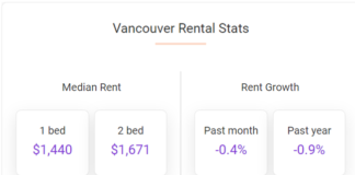 The median rent in Vancouver fell 0.4% in September and Vancouver rents have now decreased by a total of 0.9% over the past 12 months