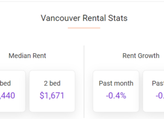 The median rent in Vancouver fell 0.4% in September and Vancouver rents have now decreased by a total of 0.9% over the past 12 months
