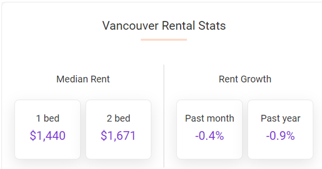 The median rent in Vancouver fell 0.4% in September and Vancouver rents have now decreased by a total of 0.9% over the past 12 months