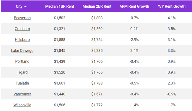 The median rent in Vancouver fell 0.4% in September and Vancouver rents have now decreased by a total of 0.9% over the past 12 months