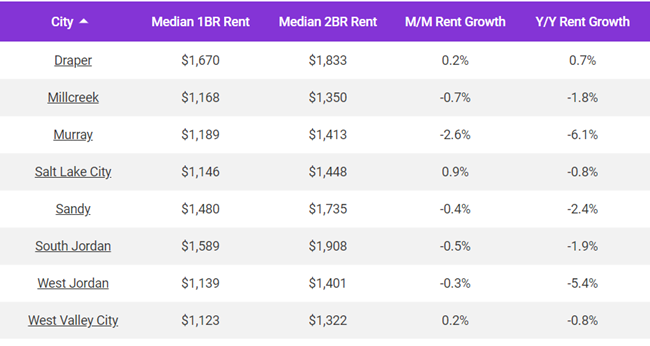 Salt Lake City rents dropped 1.2% in September, according to Apartment List so the overall median rent in the city stands at $1,312