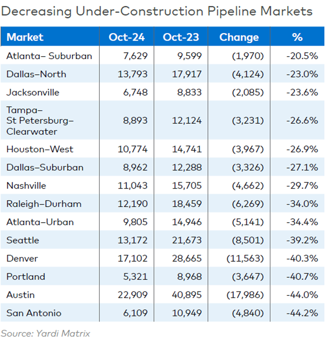 Multifamily new construction starts have bottomed out however construction times have slowed down with many units still in the pipeline