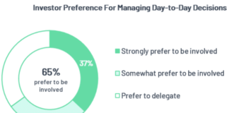 A new report shows a trend to more professional property management moving from 30% of rental properties in 2017 to 36% in 2024.