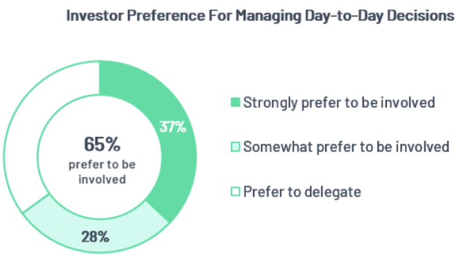 11-20-24 investor preference for managing day to day A new report shows a trend to more professional property management moving from 30% of rental properties in 2017 to 36% in 2024.