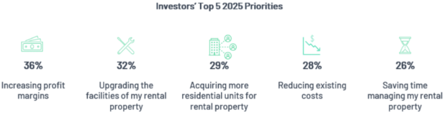 A new report shows a trend to more professional property management moving from 30% of rental properties in 2017 to 36% in 2024.