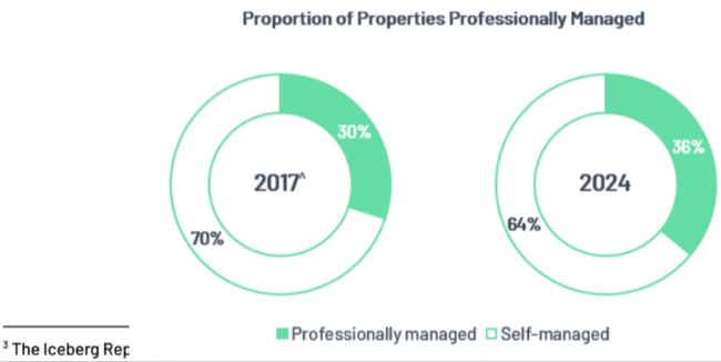 A new report shows a trend to more professional property management moving from 30% of rental properties in 2017 to 36% in 2024.