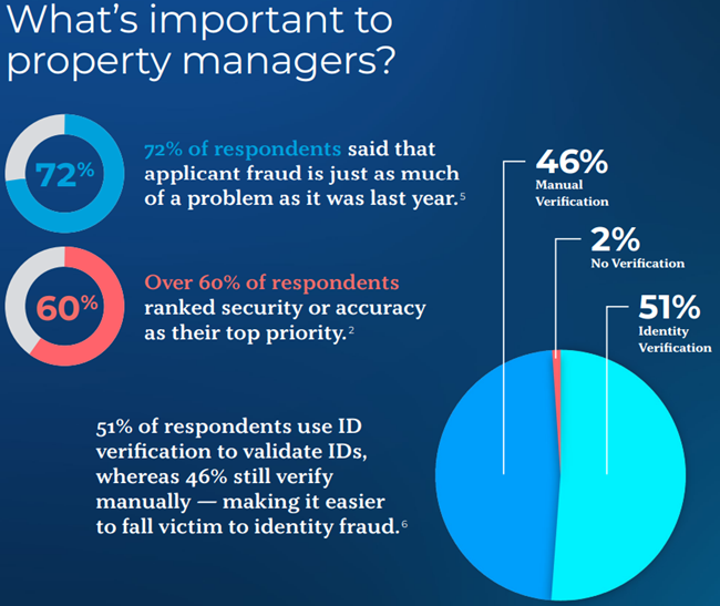 Multifamily applicant fraud is becoming a challenge as fraudsters become more inventive to avoid traditional verification systems