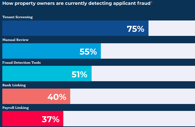 Multifamily applicant fraud is becoming a challenge as fraudsters become more inventive to avoid traditional verification systems