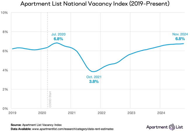 National rents dipped again in November dropping 0.8% and experts expect them to continue to fall in coming months Apartment List says