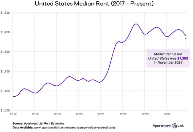National rents dipped again in November dropping 0.8% and experts expect them to continue to fall in coming months Apartment List says
