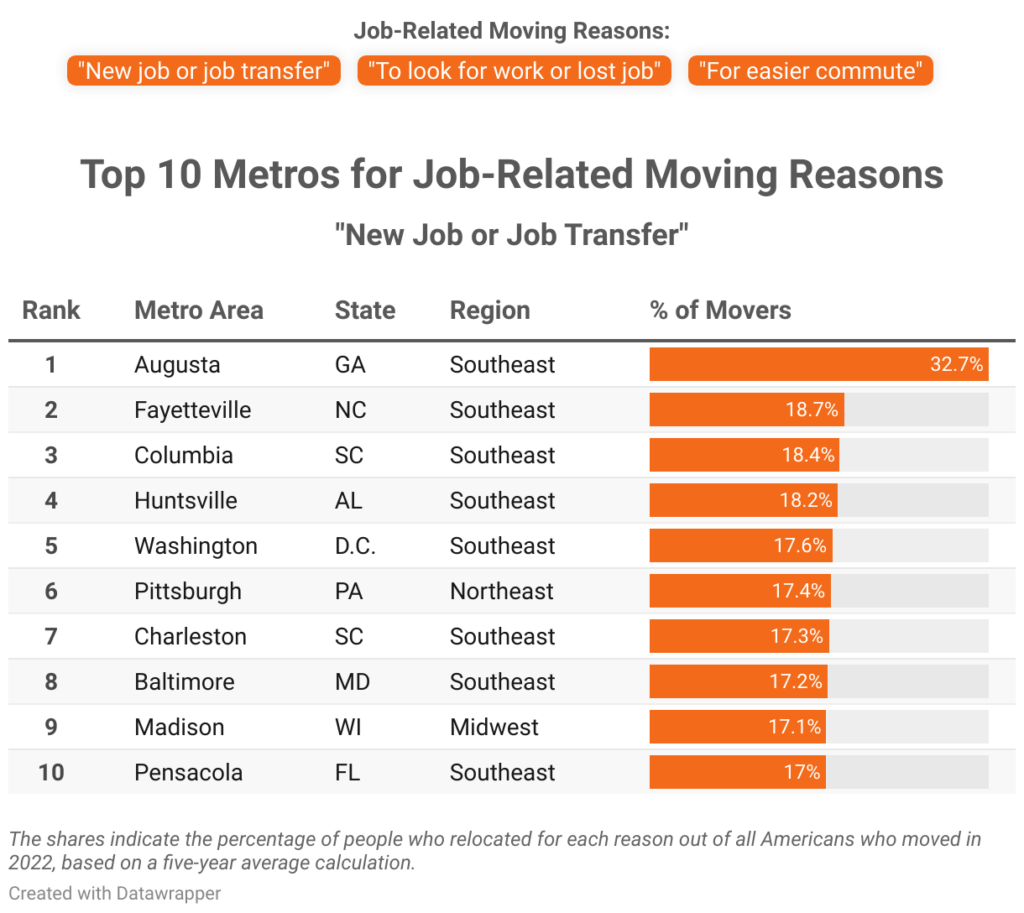 A new study on why people moved confirms that the main reasons people move are for better housing and jobs, according to Rent Café.
